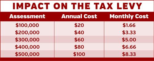 Tax Impact Table 